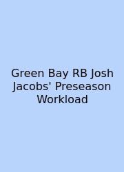 Green Bay RB Josh Jacobs' Preseason Workload