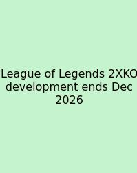 League Of Legends 2XKO Development Ends Dec 2026